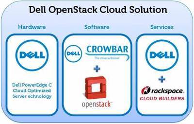 惠普宣布支持OpenStack云計(jì)算平臺 推動計(jì)算機(jī)軟件開發(fā)新浪潮
